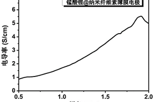 薄膜電極材料電導率的測試方法