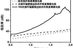 測試薄膜電極材料結構變化的方法
