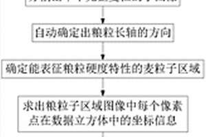 基于近紅外高光譜圖像分析的小麥硬度預測方法