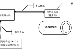 掃查不銹鋼管壁腐蝕缺陷的中頻電磁測量方法和裝置