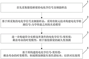 服役橋梁耐久性預測的方法