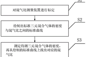 基于氣體密度外標法二元混合氣體混氣比測量方法及裝置