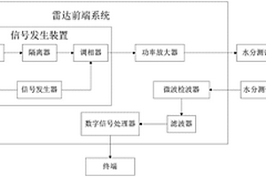 基于雷達的水分測試裝置