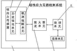 本安型磁性應力無損檢測系統