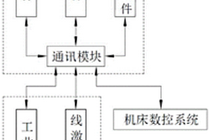 基于多傳感器的數控機床非接觸式在線測量系統與方法