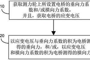 輪軌力測量方法、裝置及計算機存儲介質
