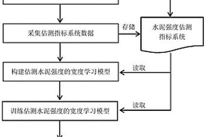 內部影響因素下基于寬度學習的水泥強度估測方法