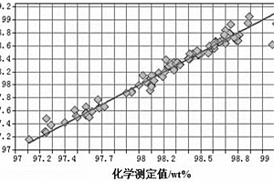 采用近紅外光譜測定硝酸含量的方法