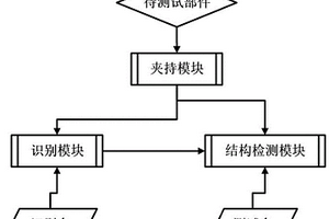 用于新能源汽車的部件測試系統及計算機儲存介質