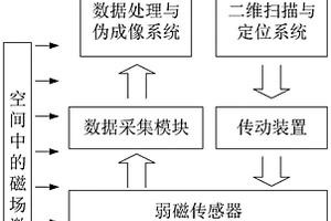 基于弱磁傳感器的掃描無損檢測系統與方法