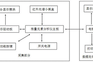 微量元素紅外光譜測量系統