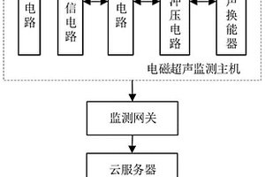 基于脈沖壓縮方法的電磁超聲在線監測系統