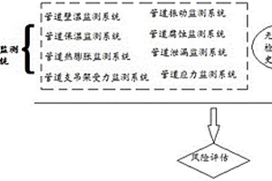 火電廠高溫/高壓管道狀態監測與風險評估系統