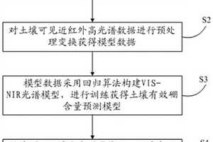 高光譜土壤有效硼含量預測方法