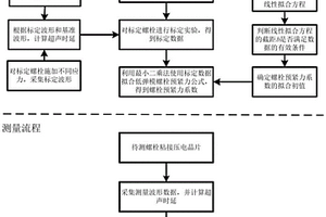 低彈性模量材質螺栓超聲預緊力測量方法