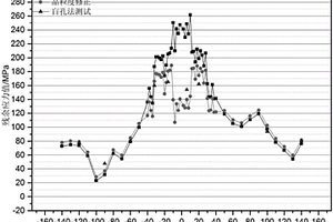 可修正晶粒度差異影響的超聲波殘余應力測試方法