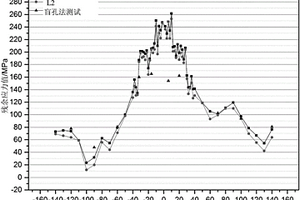 可修正析出相量差異影響的超聲波殘余應力測試方法