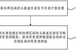 基于反射太赫茲光譜的介質厚度預測、評價方法及系統