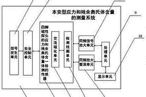 本安型應力和殘余奧氏體含量的測量系統