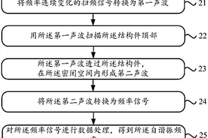 結構件自諧振頻率的測量方法及裝置
