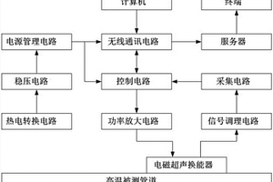基于電磁超聲的高溫管線傷損在線監測系統