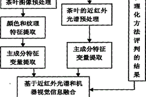 基于近紅外光譜和機器視覺技術的茶葉品質無損檢測方法及裝置