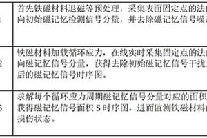 鐵磁性材料的金屬磁記憶監測與評價方法