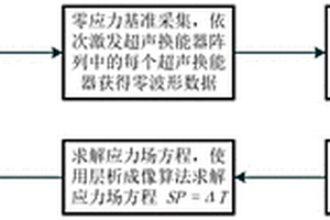 基于超聲層析成像的應力場測量方法