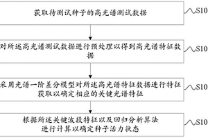 甜玉米種子萌發預測方法及裝置