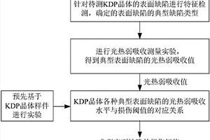 基于典型缺陷特征的KDP晶體損傷閾值預測方法