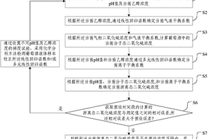 用于葡萄酒釀造過程中的二氧化硫在線監測方法及裝置