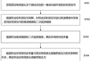 用于高壓電纜接頭接觸界面的壓力測試方法、系統及裝置