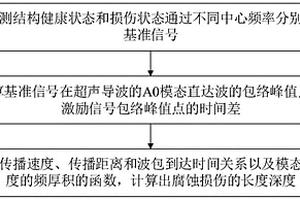 基于超聲導波雙頻點測試的腐蝕損傷定量評估方法