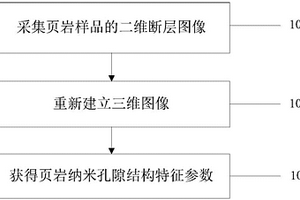 頁巖儲層納米孔隙結構特征參數測試分析方法及系統