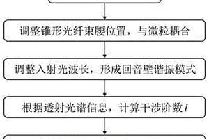 基于回音壁諧振模式測量光阱捕獲微粒半徑的方法及裝置