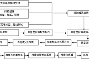 火星探測著陸巡視器用防熱大底及其成型、裝配方法
