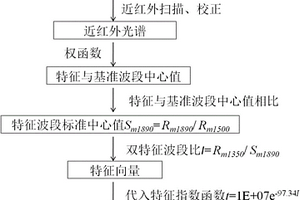基于近紅外雙波段比的快速預測冷凍豬肉貯藏時間的方法
