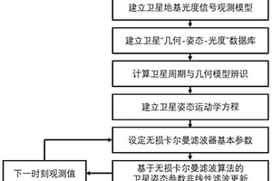 基于地基觀測光度信號的衛星幾何特征與姿態估計方法