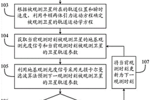 衛星軌道預測方法及系統
