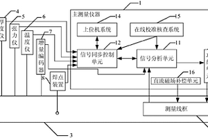 電工鋼連續鐵損測量裝置及方法