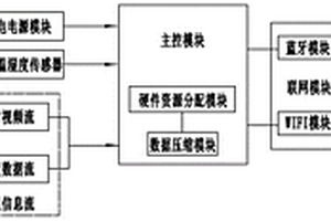 精確測溫控制系統