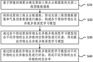 作物長勢預測方法、裝置、設備及介質