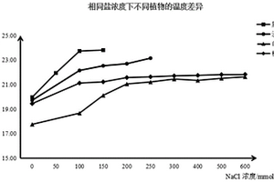 預測植物耐鹽性的方法