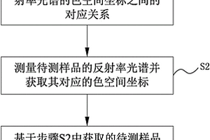 基于反射率光譜測量光學薄膜厚度的方法及系統