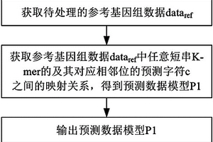 基因測序數據壓縮預處理方法、系統及計算機可讀介質