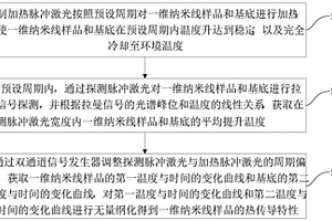 激光測量支撐一維納米線熱傳導特性的方法及系統