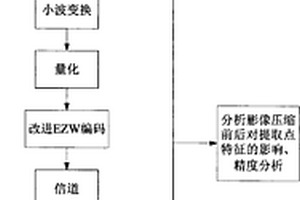 保持量測性能的遙感影像數據壓縮方法