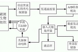 光學多參數生理監測儀
