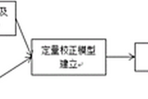 油砂中鎂元素含量的近紅外光譜快速測定方法