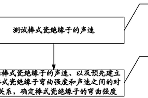 棒式瓷絕緣子彎曲強度的測試方法